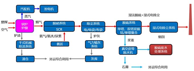 电厂脱硫废水处理，电厂脱硫废水来源