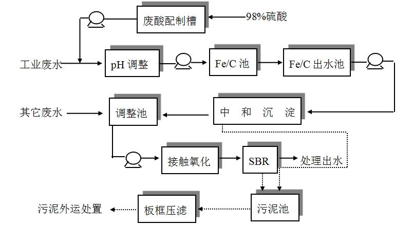 三顶环保，废水处理工艺流程图