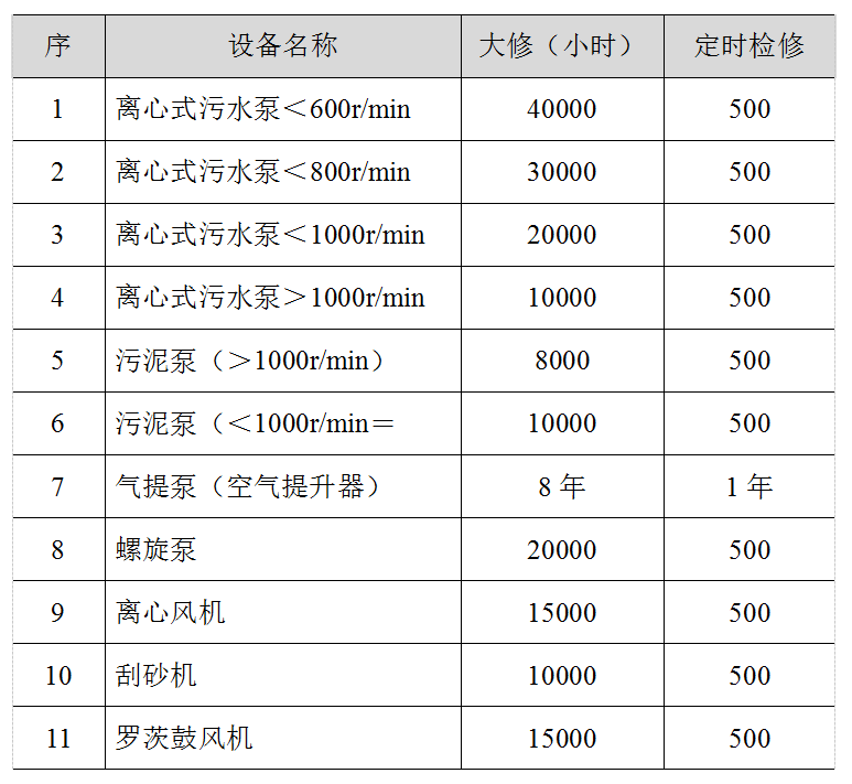 污水处理设备维护周期表