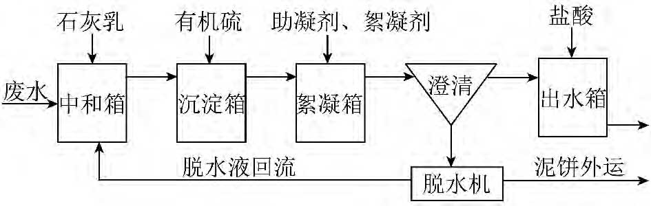 传统电厂脱硫废水处理工艺流程图